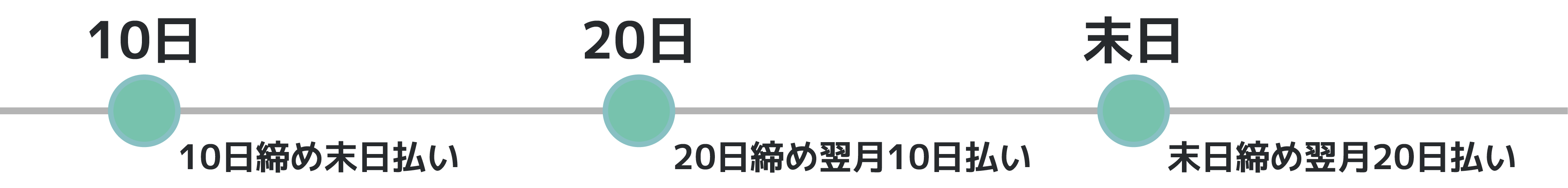 入金サイクルは10日、20日、末日の月に3回。